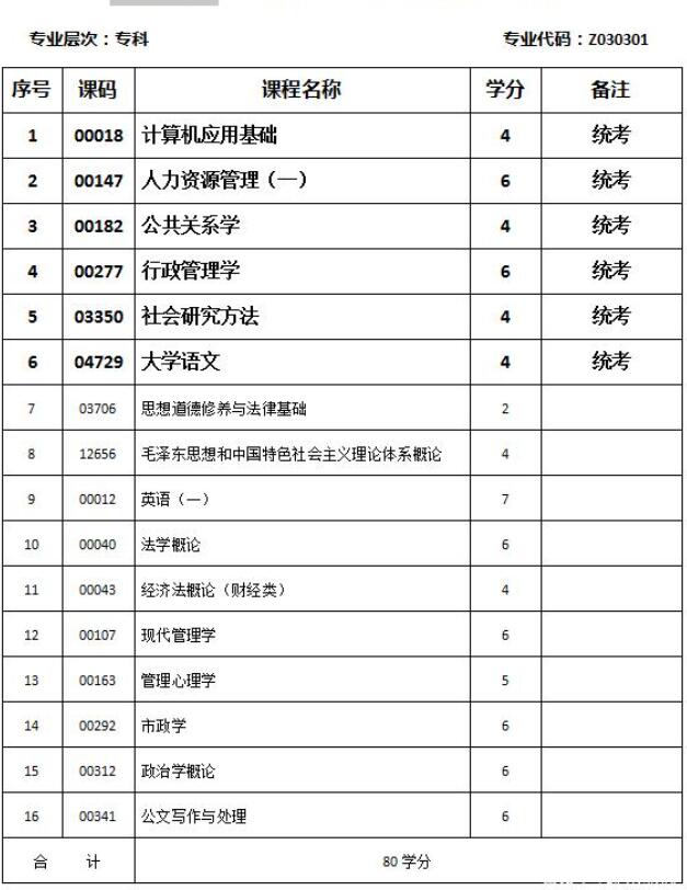 行政管理自考专业课程设置和学分