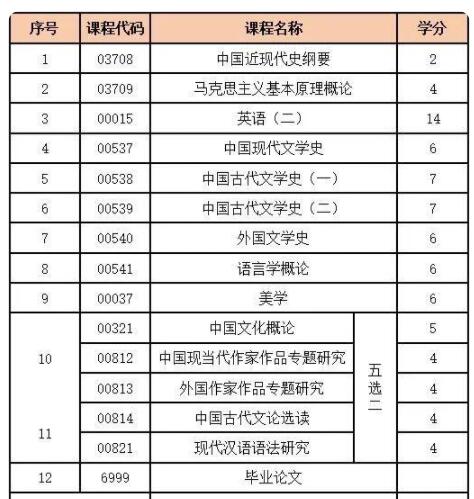 2022年山东工程项目管理自考课程设置介绍